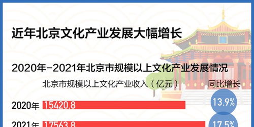 數(shù)讀連續(xù)六年全國(guó)第一 揭秘北京文化產(chǎn)業(yè)創(chuàng)新發(fā)展密碼——聚焦數(shù)字文化創(chuàng)意內(nèi)容應(yīng)用服務(wù)